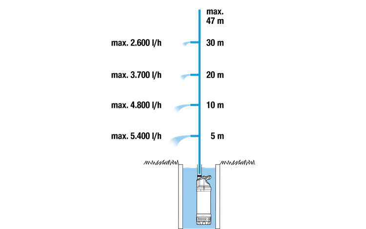 Pompa presiune submersibila automatic inox 6100/5 1773