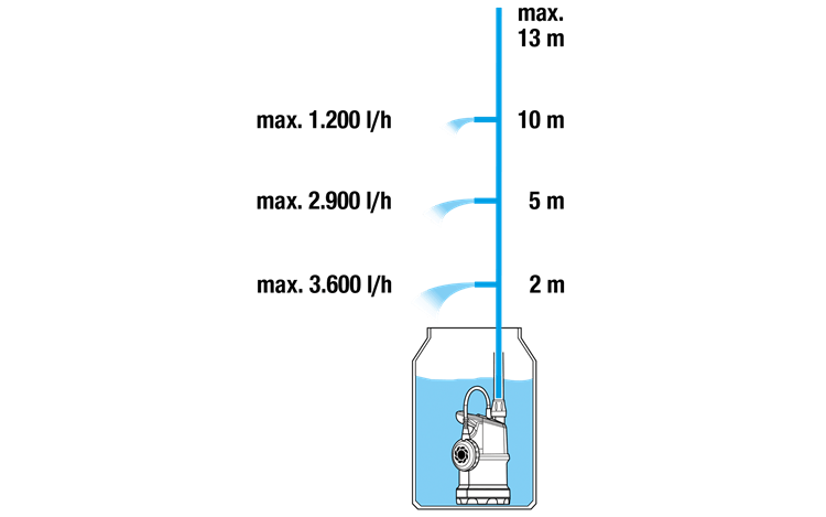 Pompa presiune submersibila pentru butoi apa de ploaie 4000/1 1762