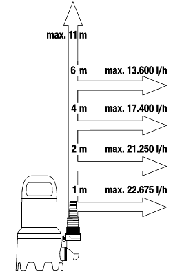 POMPA SUBMERSIBILA APA MURDARA 25000